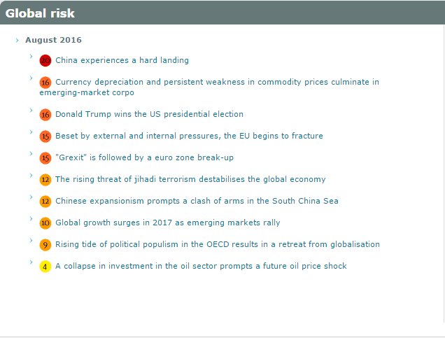 TheEconomist's tweet image. In August @TheEIU forecasted the top ten global risks. Donald Trump was one econ.st/2acyM8I