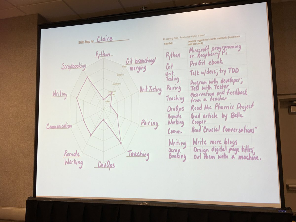 agilelynn's tweet image. Nice example of a learning guide from @aclairefication #IntentionalLearning #Agile2016