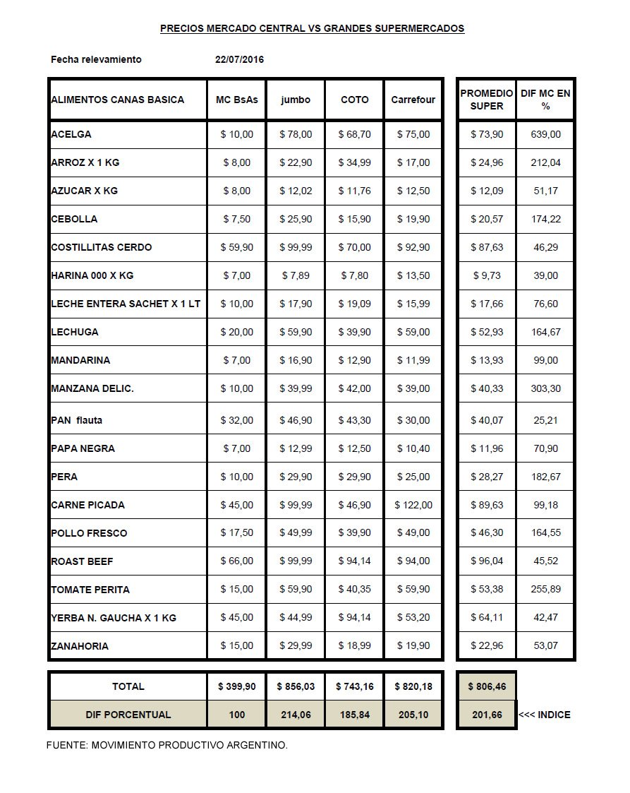 mpargentino's tweet photo. PRECIOS: EL DESFASAJE ES UNA TENDENCIA CONSOLIDADA. https://t.co/RITTxx7hPc #IDP1 https://t.co/nChAMIphnU