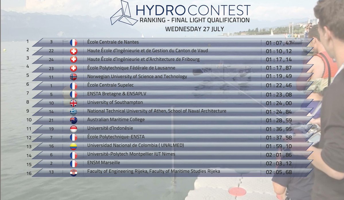 HYDROSch's tweet photo. Qualifiers are over, here are the final standings! #innovation #hydrocontest #boatsoftomorrow https://t.co/7k1Wgwsq8W