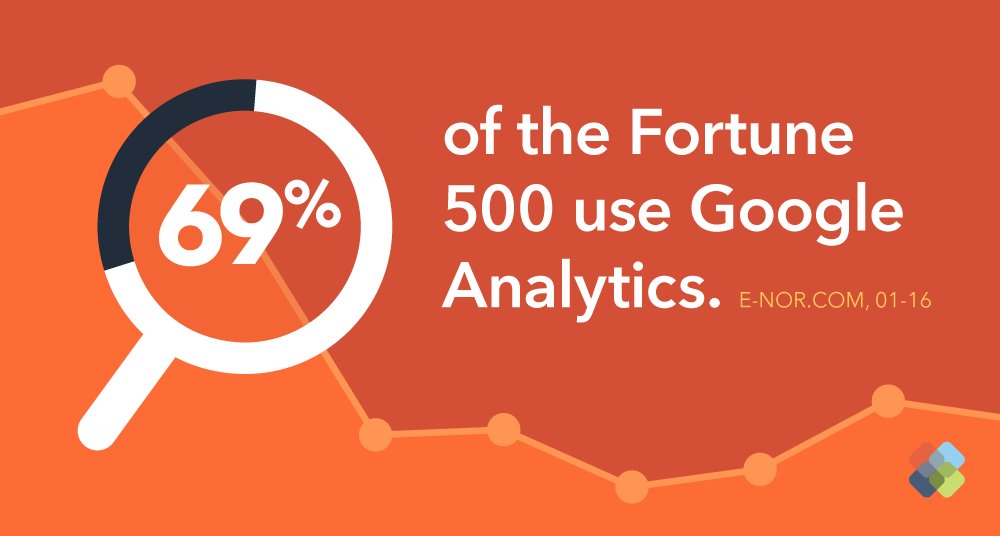 CreateDigital's tweet image. Take advantage of powerful tools: 69% of the Fortune 500 use Google Analytics. 

bit.ly/1ZOWzJQ