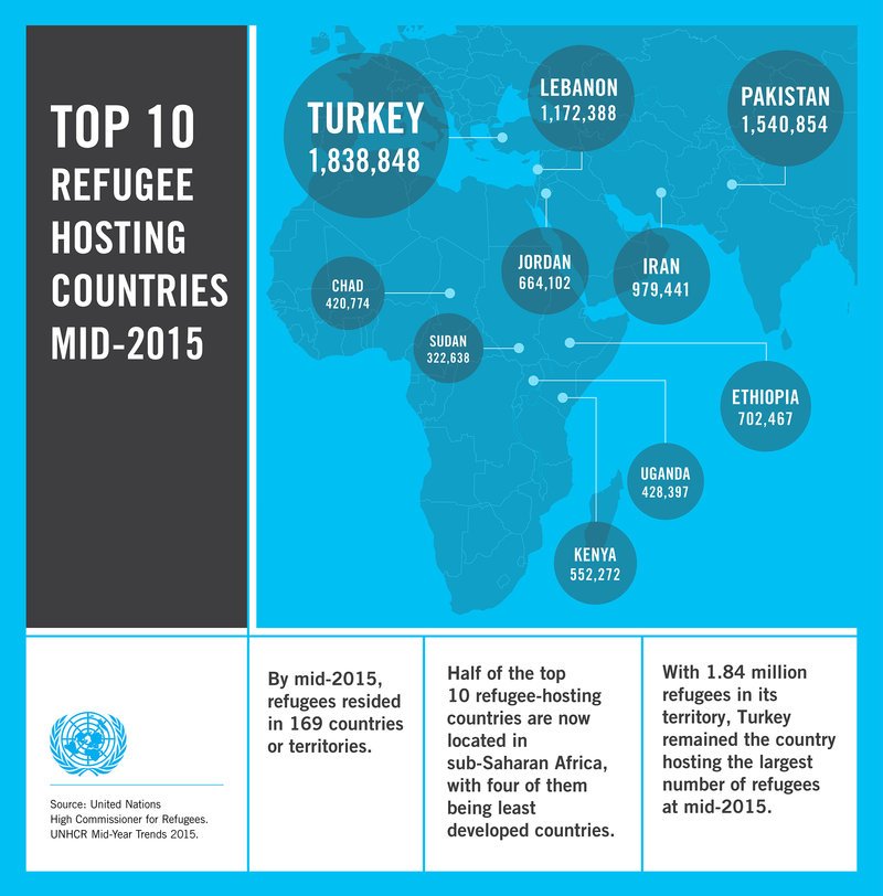 WFP's tweet image. The top 10 refugee-hosting countries may surprise you: refugeesmigrants.un.org/infographics via @UN