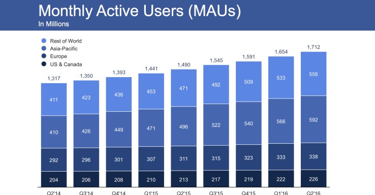 BainDaily's tweet photo. Facebook crushes Q2 earnings, hits 1.71B users and record high share price - https://t.co/c6hiisvInU https://t.co/yRsTC0Vt6k