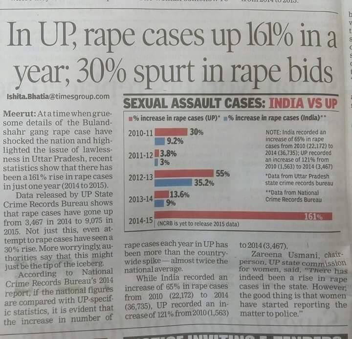 Rape Cases in UP