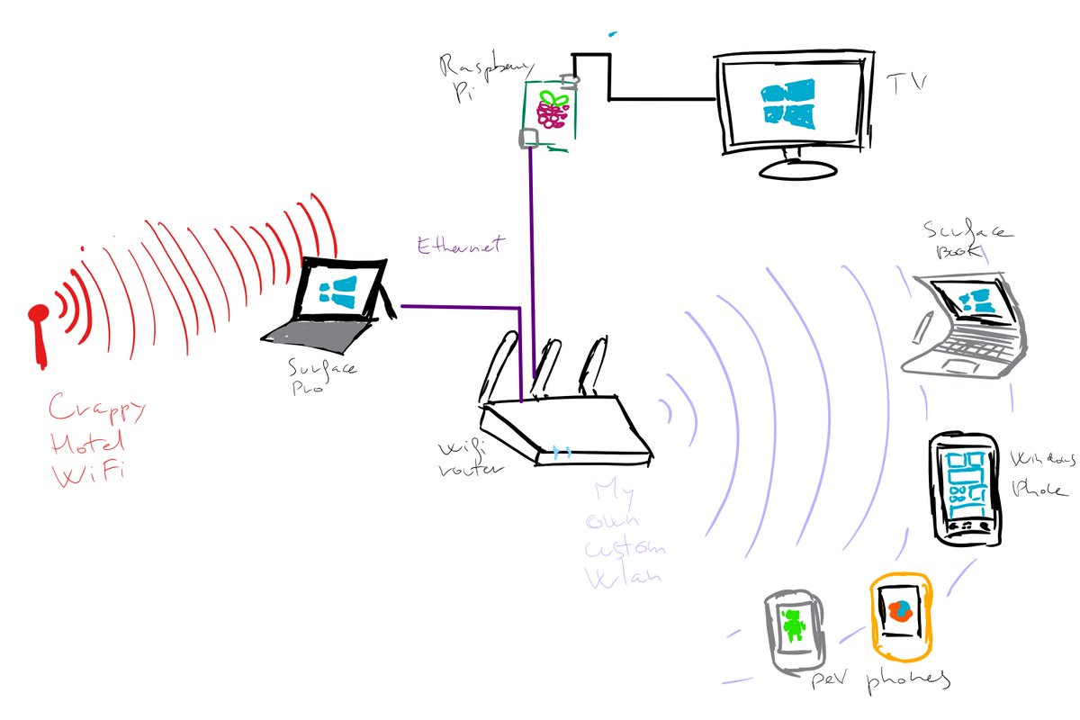 arcadio_garcia's tweet photo. Behold, my hotel room network setup. No more paywalls or router restrictions for me! #networks #wlan #networkBridge https://t.co/q9lLzxz1Nd