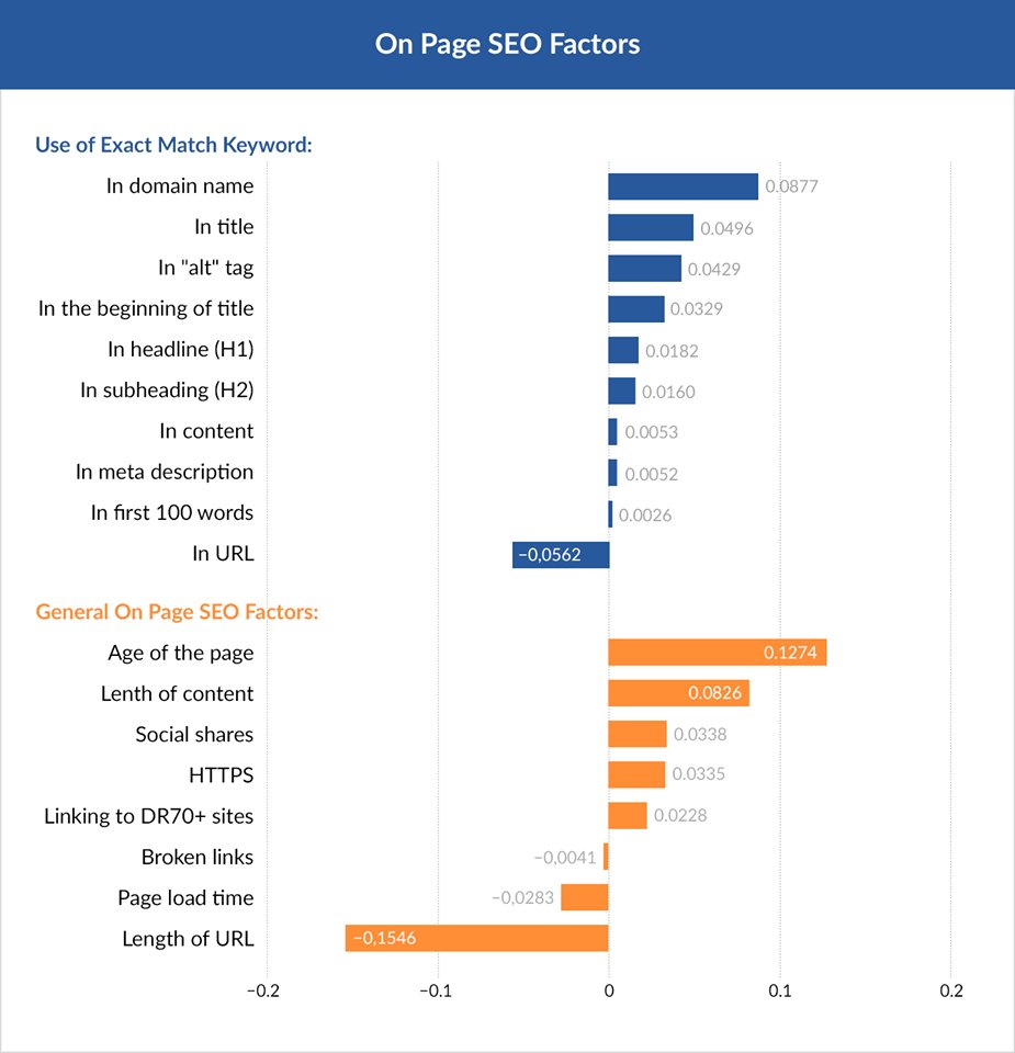 letusAccelerate's tweet photo. On-Page SEO refers to all the things that you can do ON your website to help you rank higher.https://t.co/z6LPzZCHMS https://t.co/rW8MIPm7o4