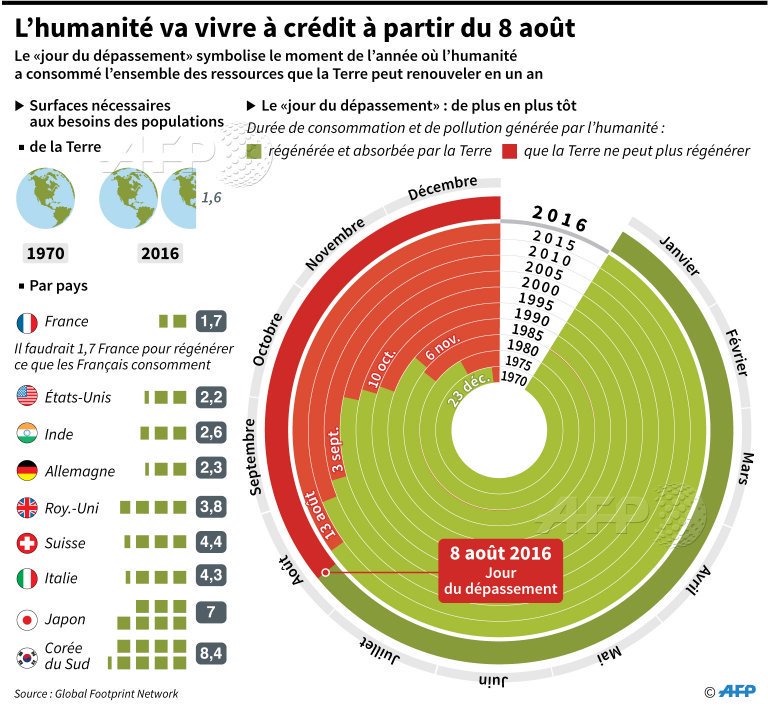 babgi's tweet photo. La visualisation d'un monde non durable https://t.co/852OP5wuJt via @afpfr https://t.co/KFToXhxAwj