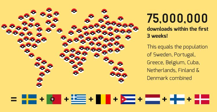 PokemonGoNews's tweet photo. Within the first 3 weeks, #PokemonGO had been downloaded over 75 million times. Credit to @bargainfox https://t.co/R53LQljSoa