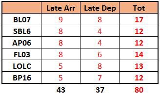 Thru 2 days these 6 runs have 80 total late events! That equates to a 2.1% swing in OTN! #OwnYourSchedules