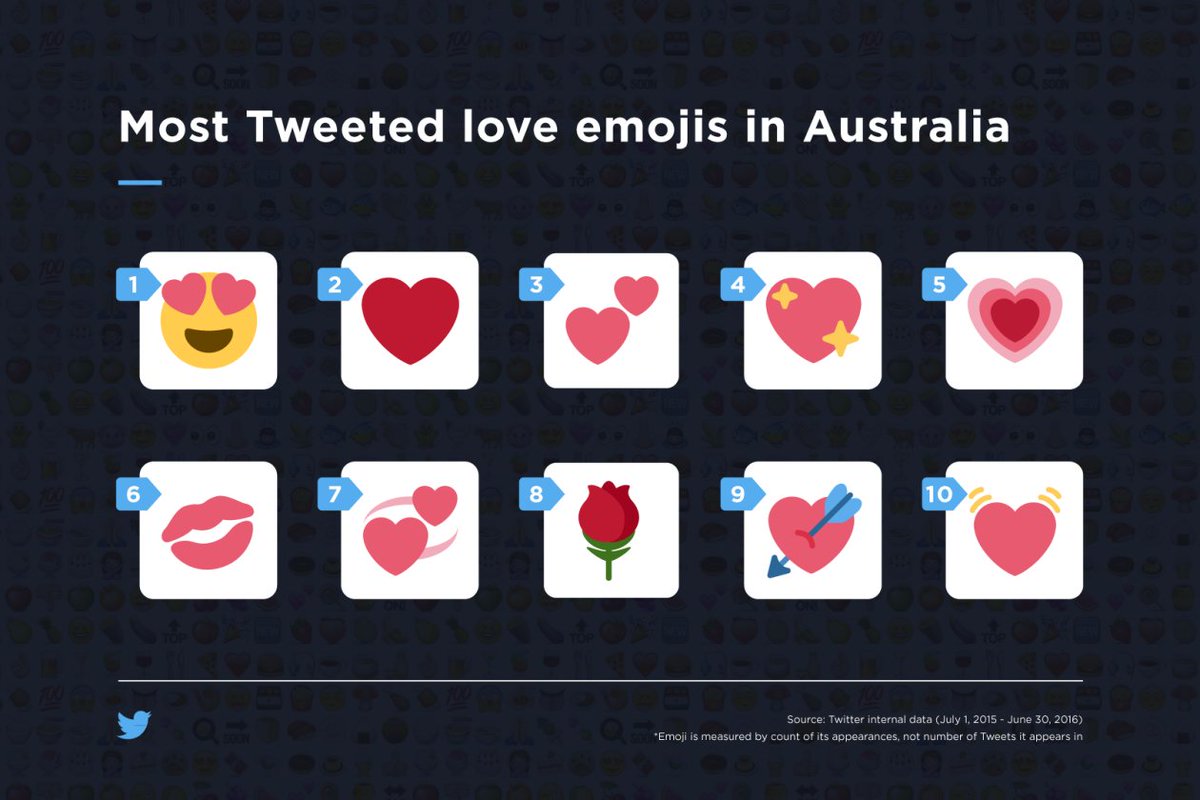 shanainge's tweet image. Most Tweeted love emojis in Australia bandt.com.au/media/twitter-… via @bandt