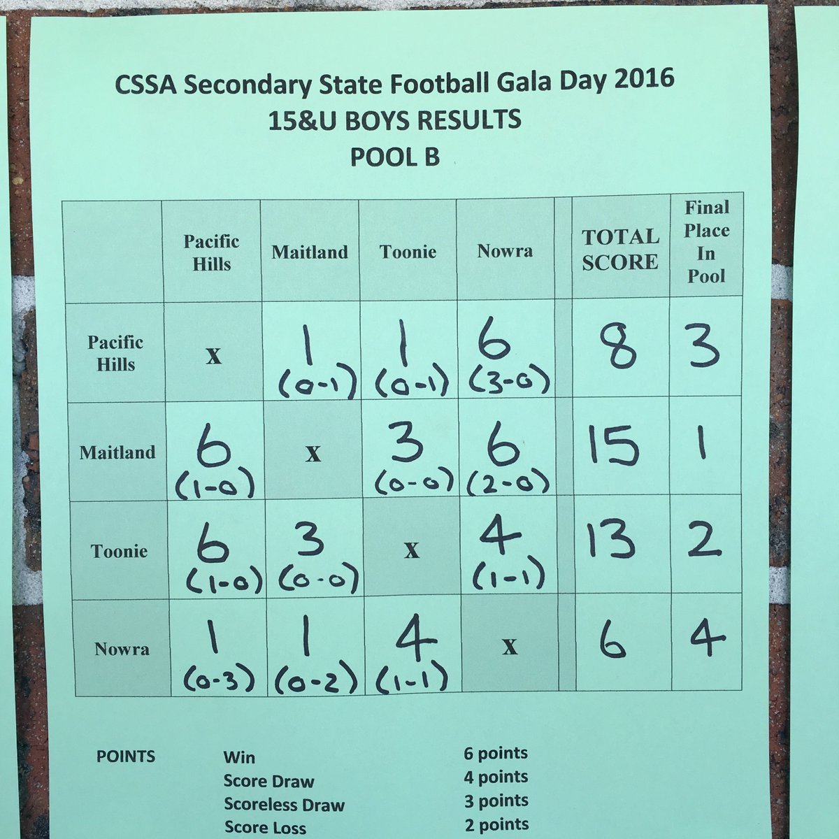 maitlandcs's tweet photo. The junior boys have won their pool in the soccer and are about to compete against Coffs Harbour in the semi final. https://t.co/u79nKow03a