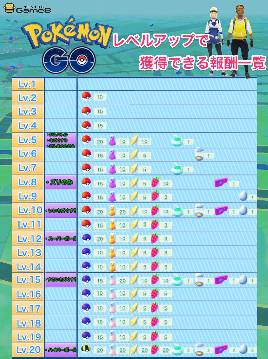 ポケモンgo攻略 Game8 ポケモンgo トレーナーレベルをあげると入手できるアイテムの一覧を作成しました T Co Nuy1qorqcxこの記事ではそれぞれのレベルに達する為に必要な経験値を掲載しております T Co Ktdhpqn9jz Twitter