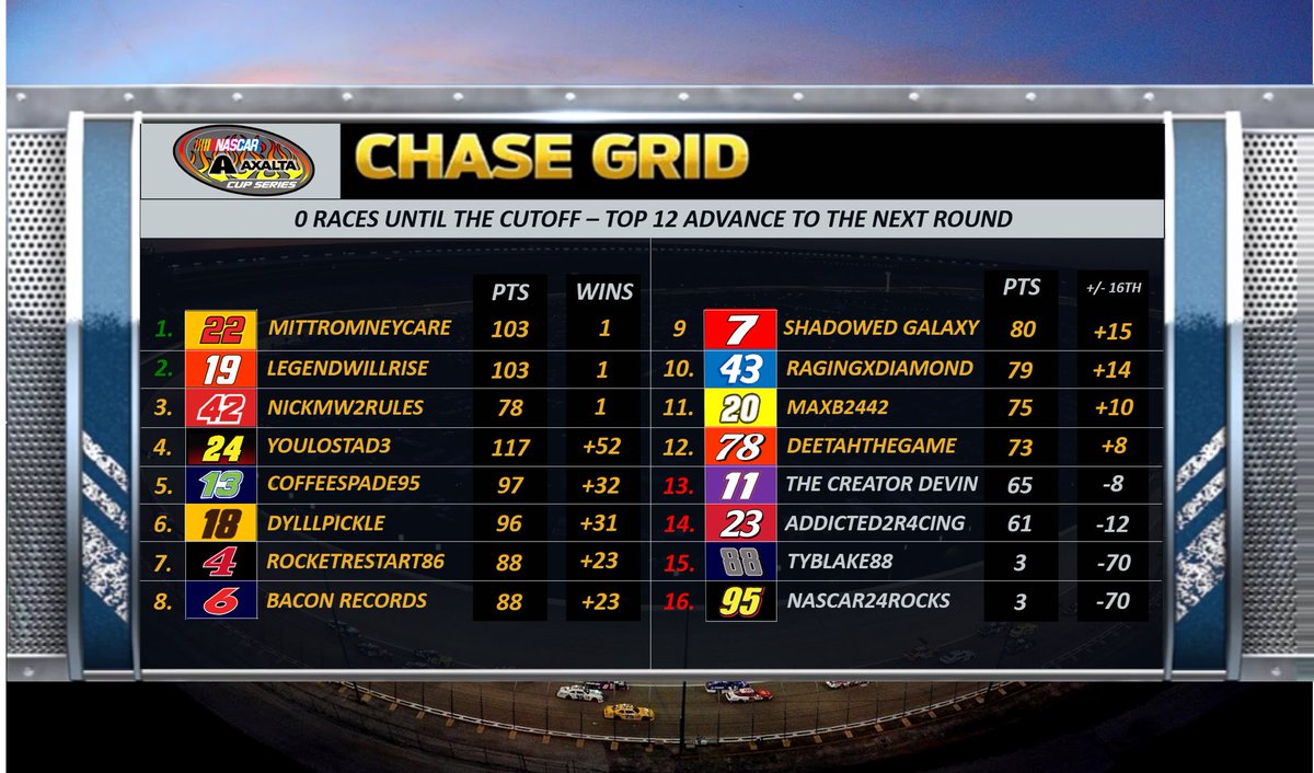 AxaltaCupSeries's tweet photo. Chase Grid. The top 12 have advanced to the next round https://t.co/zJnCi5CVSx