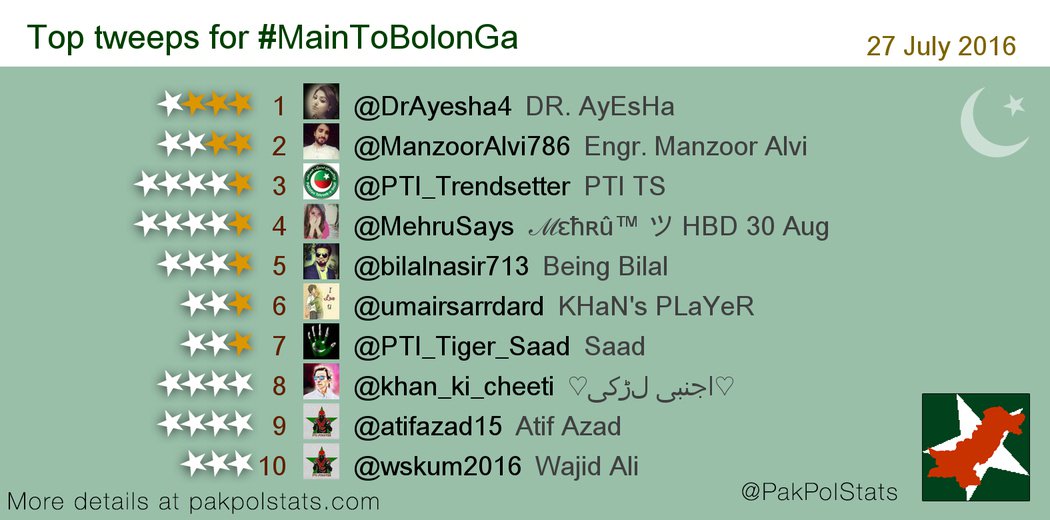 PakPolStats's tweet photo. Top tweeps for #MainToBolonGa:
1 @DrAyesha4
2 @ManzoorAlvi786
3 @PTI_Trendsetter
4 @MehruSays
5 @bilalnasir713 https://t.co/gqH02d3pON