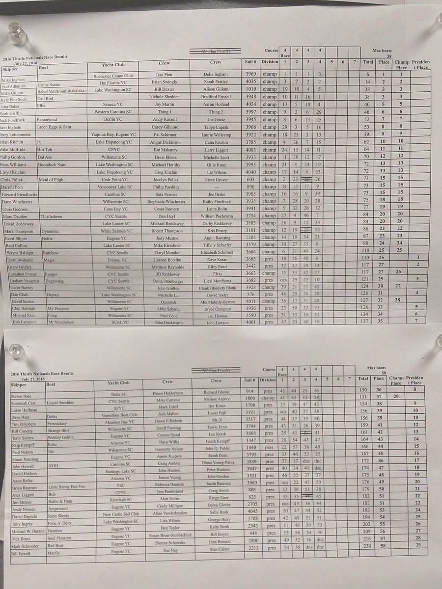 Finally have results after 4 races. Ingham and Adbullah clear ahead of Gillum, K Finefrock, &amp; Baker.