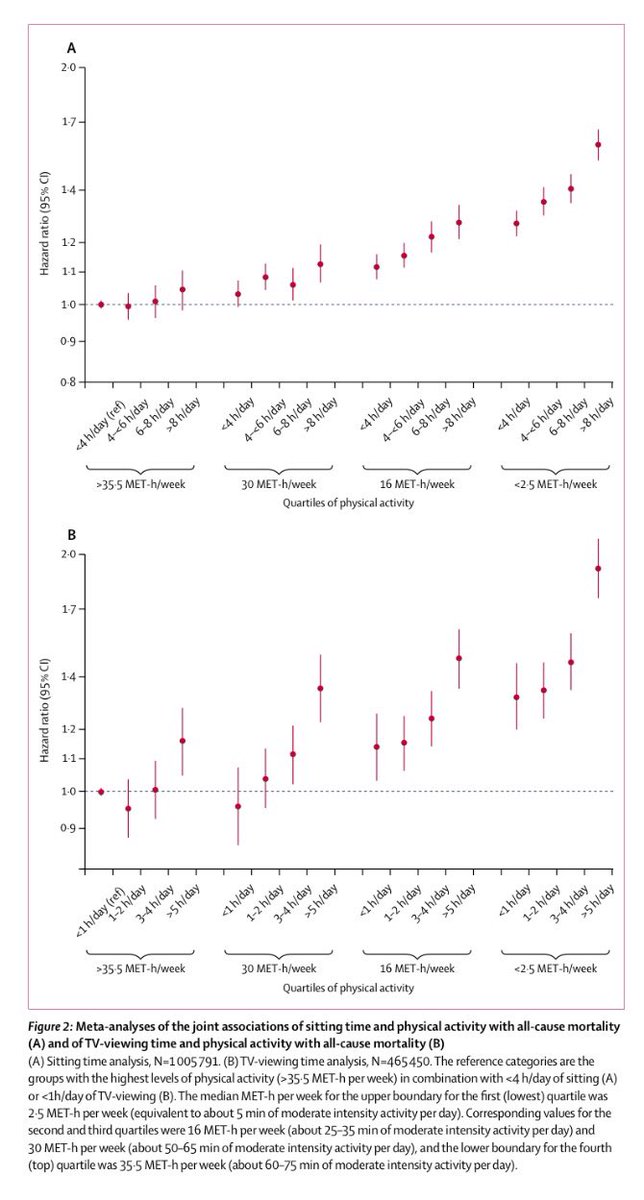 TheLancet's tweet photo. One hour of physical activity per day could offset health risk of 8h of sitting #PhysAct2016 https://t.co/nbx3xsETRw https://t.co/GXhsEUFH4B