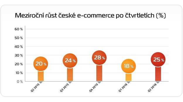 Acomware's tweet photo. 📢 Za 2. čtvrtletí došlo 25% růstu českých e-shopů. K růstu dopomohl i zájem o sezónní zboží.
https://t.co/uVSdOXXTcx https://t.co/D6S9cSCUDb