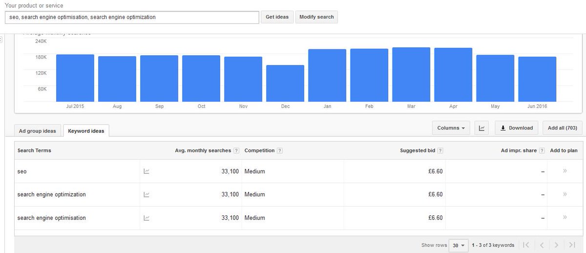 screamingfrog's tweet photo. 'Impression' data now more accurate than avg monthly searches in the Keyword Planner tool? https://t.co/zmoDOhUdks