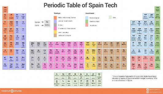 NaidaAlonso's tweet photo. Here is a Periodic Table where the top startups from Spain are shown #fintech #kantox #top @kantox https://t.co/Cn7eOwv2RI