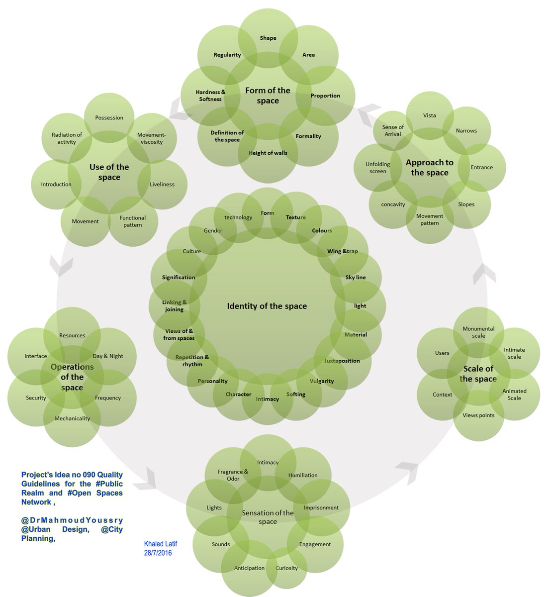 KhalLatif's tweet photo. Project’s Idea no 090 Quality Guidelines for the #PublicRealm and #OpenSpaces Network @Urban Design @CityPlanning https://t.co/MsAh5iho4a