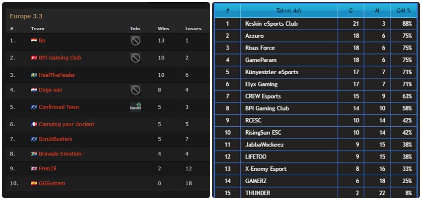 bigplaysinc's tweet photo. JoinDota league avrupa sezon: #10 ve PB Pro lig Puan durumu.
#BPIDota2 #BPIPb https://t.co/P1AMW1MpE8