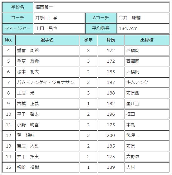 バスケットボールライン Ar Twitter バスケインターハイ 16 福岡第一高校 メンバー表 T Co Dhhd9ey0vr