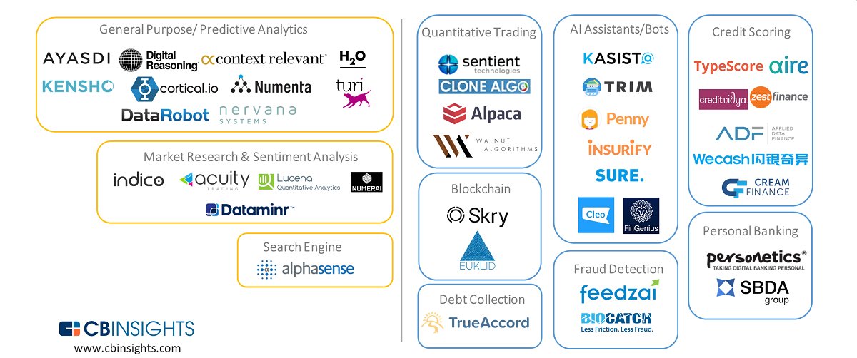 coinalytics's tweet photo. RT sbmeunier: 41 Startups Bringing #AI To #Fintech  Cool map by CBinsights https://t.co/9oXynruoGV