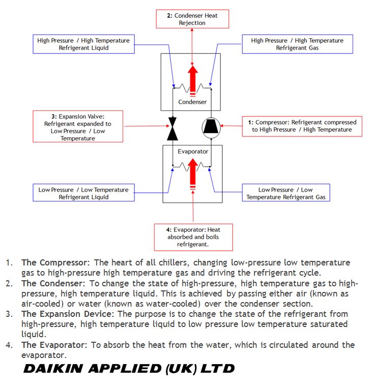 DaikinAppliedUK's tweet photo. #KnowledgeSeries: Description of the key components of a #chiller
refrigerant cycle: https://t.co/HfvF2OFZxB