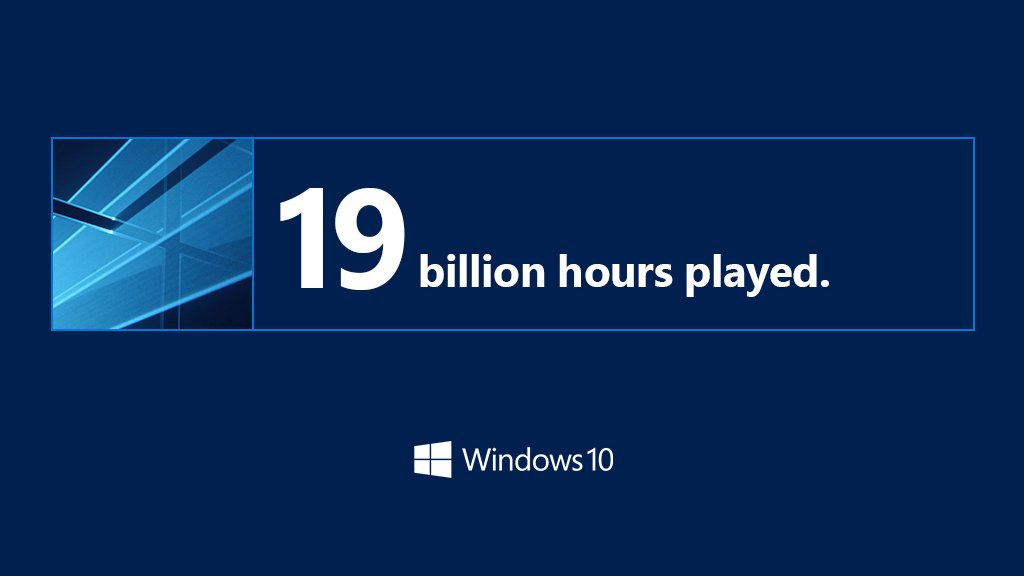Windows's tweet photo. Over 19 billion hours of games played on #Windows10; that's a lot of buttons mashed, puzzles solved, and days saved. https://t.co/BtjsUU0FxF