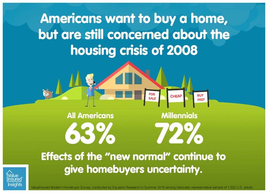 valueinsured's tweet photo. Americans still have concerns when #homebuying. Luckily, #PlusProtect gives you peace of mind and more confidence! https://t.co/b6R1O9VXZX