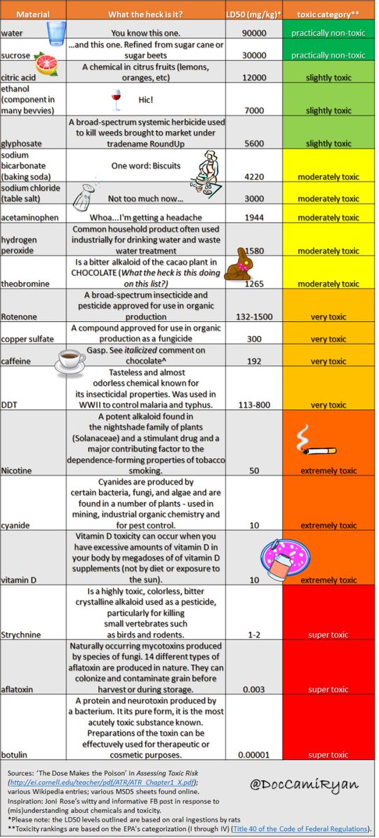 PesticidesUK's tweet photo. .@BSolist @EuropePAN #Glyphosate is less toxic than table salt. As well as baking soda and caffeine. https://t.co/RZVETNRjQ0