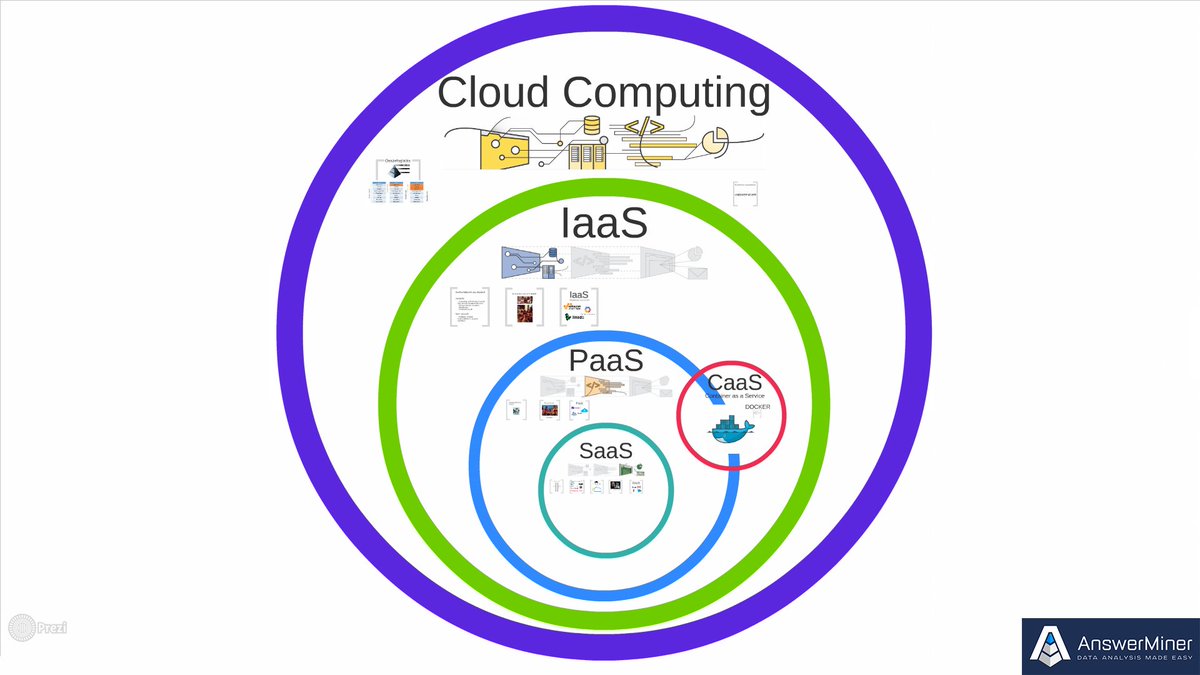 AnswerMiner's tweet photo. Onion modell of Cloud Computing! #DataScience #answerminer #cloudcomputing https://t.co/5e3JQsy1br