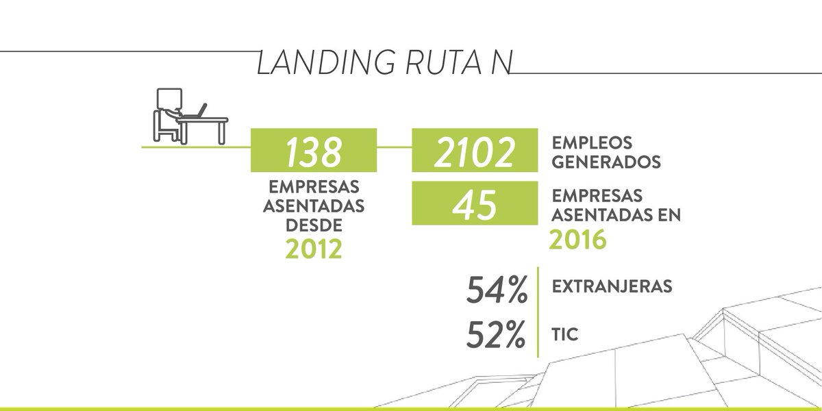 Ruta_N's tweet photo. #LandingDistrito facilita el aterrizaje de empresas con énfasis en I+D y emprendimientos tecnológicos #MiDistrito https://t.co/6xkuD3WRT9