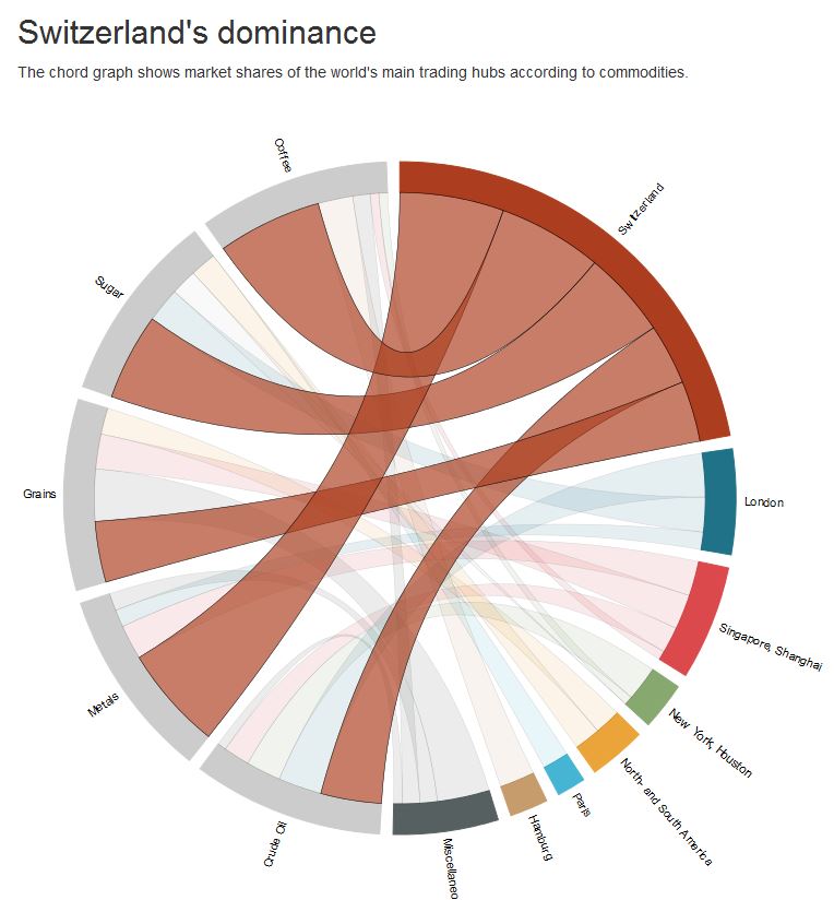 #commodities #trade more important than banking - what's Switzerland's responsibility? bit.ly/2a21OWY