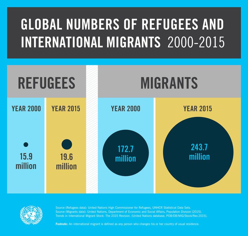 UN's tweet photo. New #UN4RefugeesMigrants site now online in Chinese, French,  Russian + Spanish, too!  https://t.co/xXB2XFLlTT https://t.co/SB2fwgo0aR