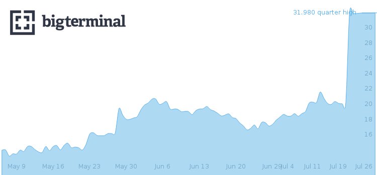 BigAlerts's tweet photo. Relypsa hits a 1 quarter high https://t.co/o6ohj54DyS $RLYP #Relypsa https://t.co/Pf2wXFZF59