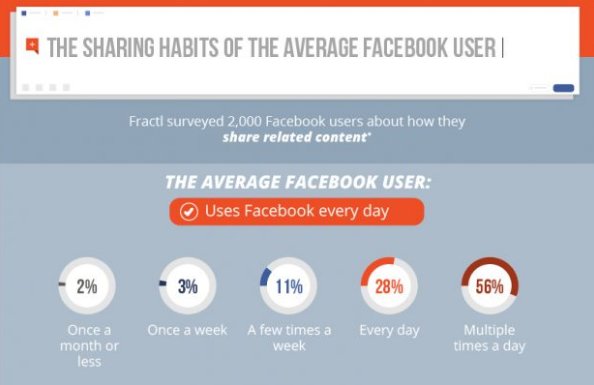 hootsuite's tweet photo. Are you paying attention to sharing habits? The average Facebook user can teach you a lot: https://t.co/Cmwu75WRDs https://t.co/XqOTsd7Jpi