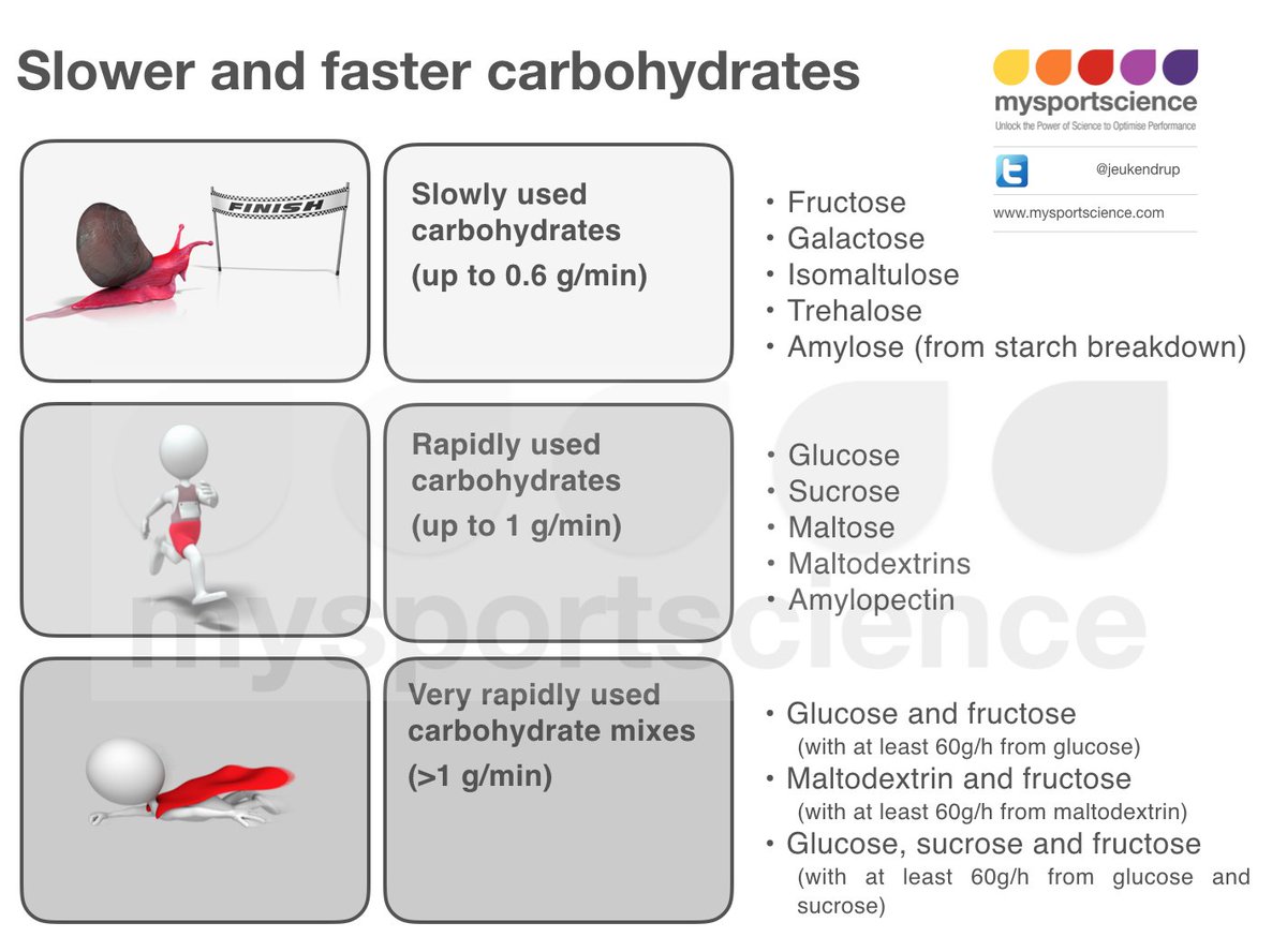 Jeukendrup's tweet photo. Here is a list of carbs that are used slower or faster during exercise. Read more here: https://t.co/1K2Fs0xxFI https://t.co/f1ctRGcfei