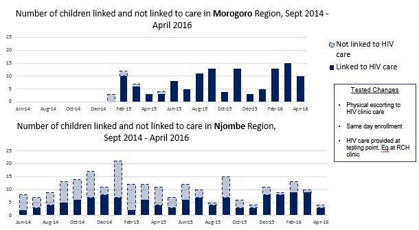 RashadMassoud's tweet photo. #Tanzania accomplishments cont. Great results in linking #HIV positive children to care #QRM16 https://t.co/atG0fKDeT6