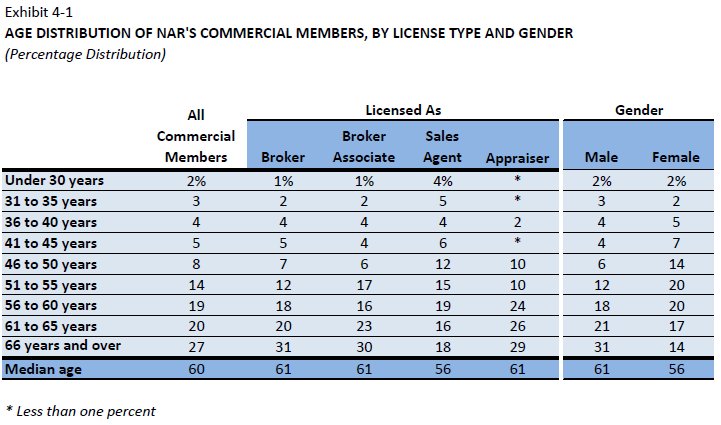 NAR_Research's tweet photo. The median age of commercial members is 60 years old, unchanged from 2015. #CRE https://t.co/3XyFBDwQII