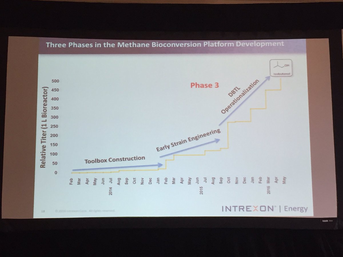ZymoChem's tweet photo. @Intrexon on 500x rate improvement for isobutanol as tools for engineering methanotroph were scaled! #SIMBAM2016 https://t.co/sDZ1bWFfqM