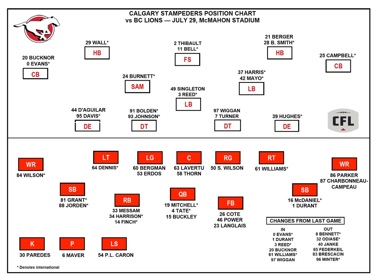 cfl depth charts draftshot daily sports ottawa redblacks depth chart 2017