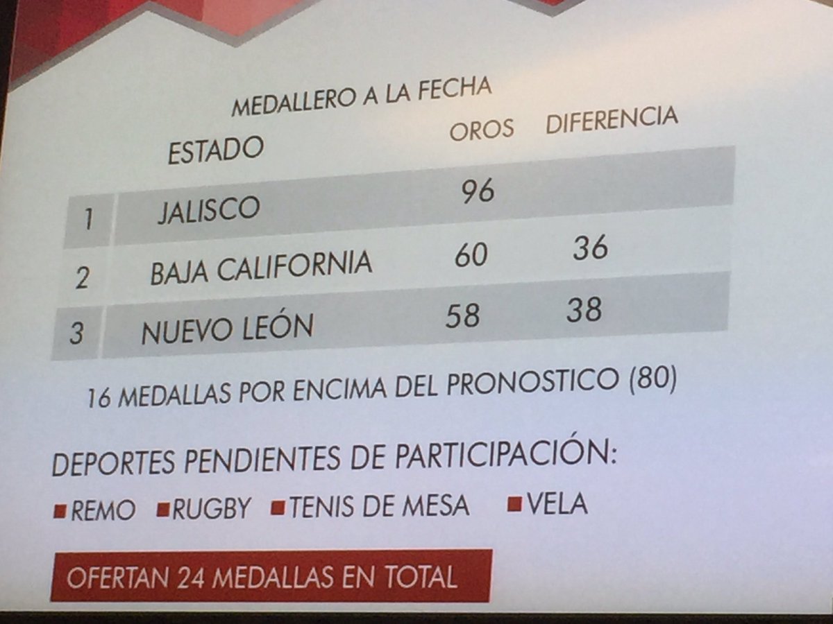 Notisistema's tweet photo. Aquí los números que dan el título a Jalisco en Campeonato Nacional Juvenil, informa @AndreMarxCode  @codejalisco https://t.co/GTm80tg8PM