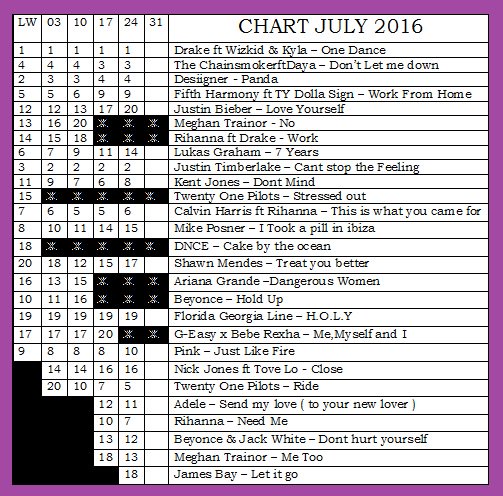 joji_suhendri's tweet photo. July Chart Week 4. Top HItz Mancanegara 20. Minggu jam 10:00 - 11:00 Wib
 di 92,10 MHz @pro2tpi @ojhieonis https://t.co/xbtC80oZ4H