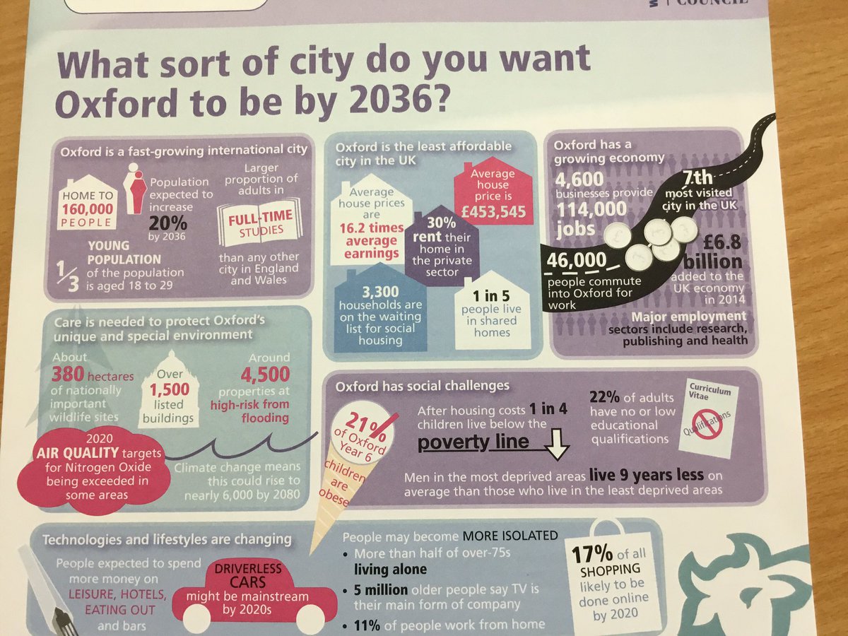 PaulAston17's tweet photo. Have your say about the future of Oxford City.
https://t.co/8gn35eNXls
Make your mark for 2036! #catalystnow https://t.co/Z8VhNCyT3k