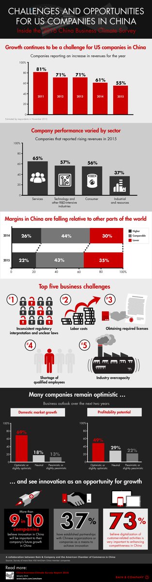 InnovoNetwork's tweet photo. RT @BainAlerts: How can US companies win in the challenging Chinese market?

#BainChartThursday https://t.co/O1ilEcHigV