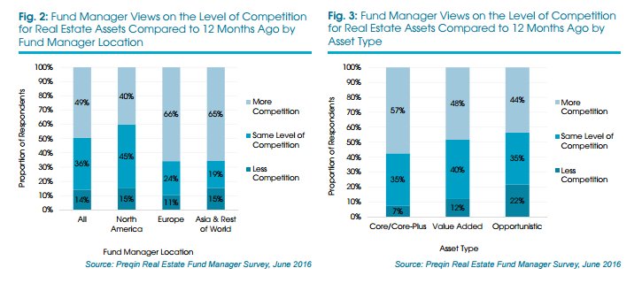 Navstar_Global's tweet photo. #RealEstate #FundManager Outlook July 2016 (@Preqin):
https://t.co/smVNeXNTkl https://t.co/2IQrRpBEfK