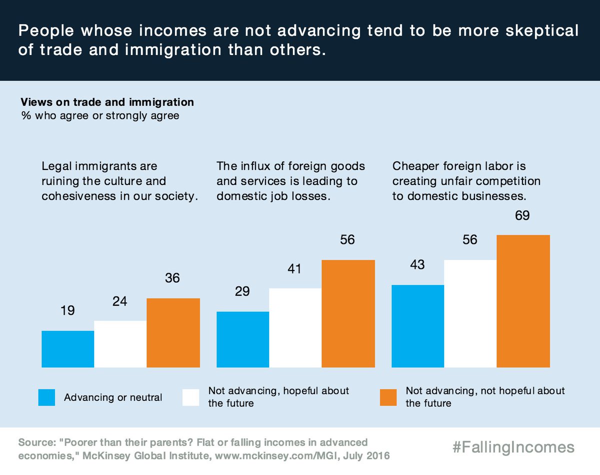 McKinsey_MGI's tweet photo. If your income isn't advancing, you're more likely to doubt value of #trade and #immigration https://t.co/6WWMbFoLEo https://t.co/0XteA8PnCZ