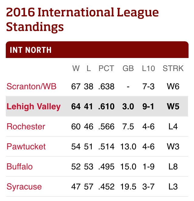 IronPigs's tweet photo. Feeling good after pushing the winning streak up to 5 games and the wild card lead up to 4.5 #ThursdayThoughts https://t.co/Oykps6iKGV