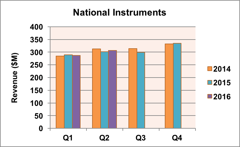 NI revenue trends.